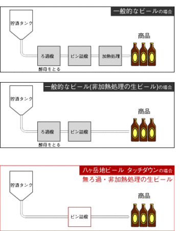 無ろ過・非加熱製法の生ビール