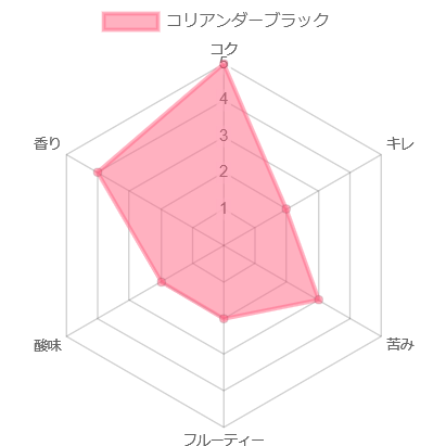 コリアンダーブラックチャート