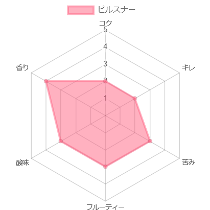 ピルスナーチャート