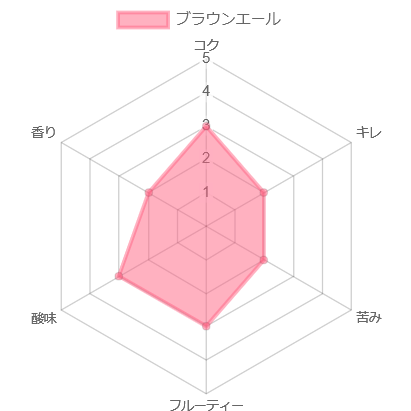 ブラウンエールチャート
