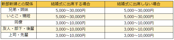 プレゼントの金額相場